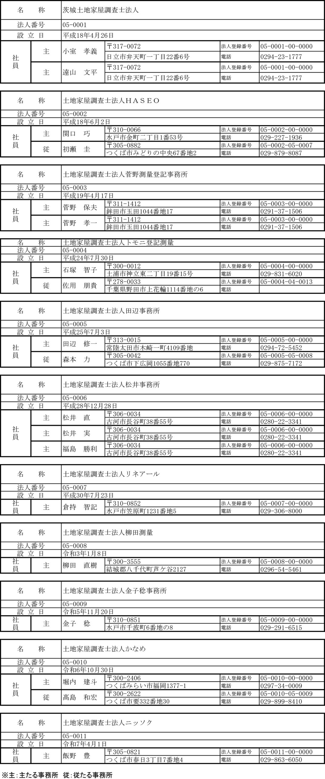 土地家屋調査士法人一覧